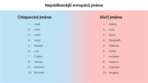 jména pro kluka|TOP 50: Nejoblíbenější jména pro děti v USA jsou Liam a Olivia